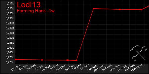 Last 7 Days Graph of Lodl13
