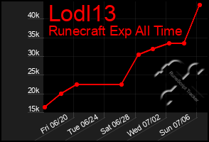 Total Graph of Lodl13
