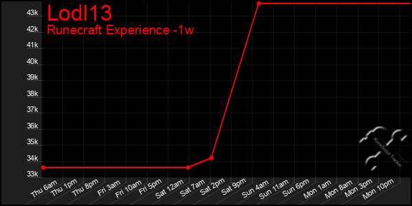 Last 7 Days Graph of Lodl13
