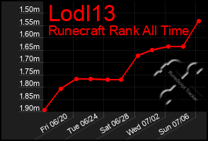 Total Graph of Lodl13