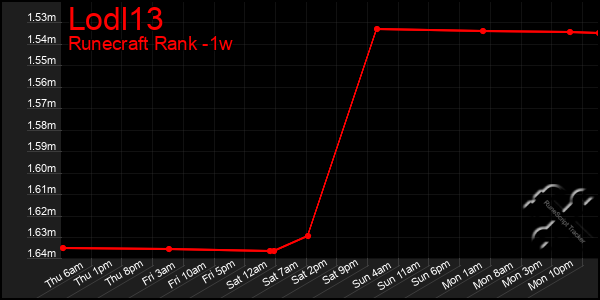 Last 7 Days Graph of Lodl13