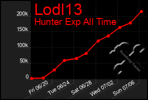 Total Graph of Lodl13