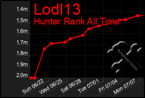 Total Graph of Lodl13