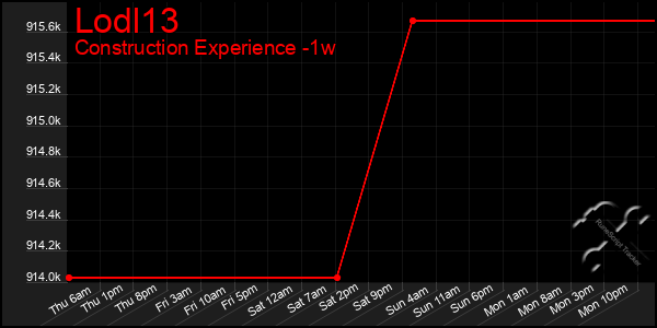 Last 7 Days Graph of Lodl13