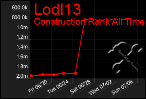 Total Graph of Lodl13