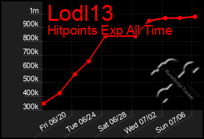 Total Graph of Lodl13