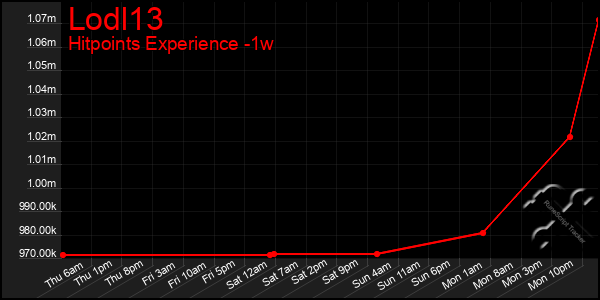 Last 7 Days Graph of Lodl13