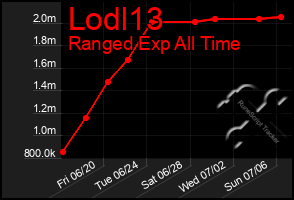 Total Graph of Lodl13