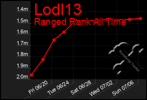 Total Graph of Lodl13