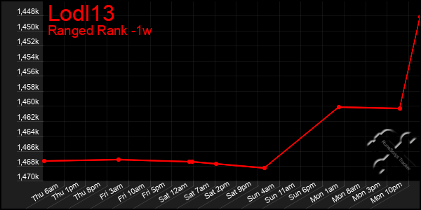 Last 7 Days Graph of Lodl13