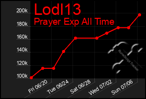 Total Graph of Lodl13