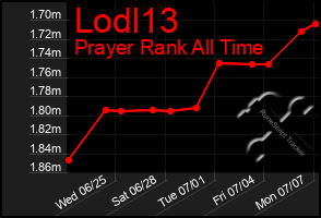 Total Graph of Lodl13