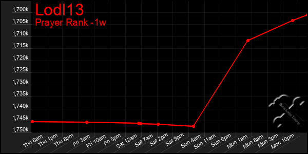 Last 7 Days Graph of Lodl13