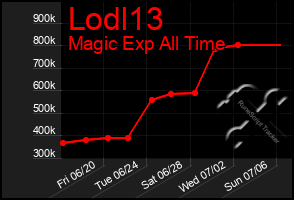 Total Graph of Lodl13