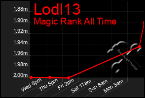 Total Graph of Lodl13
