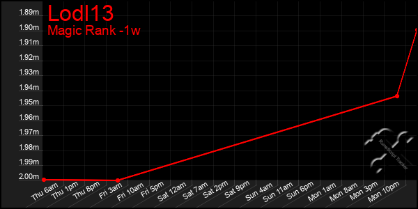 Last 7 Days Graph of Lodl13