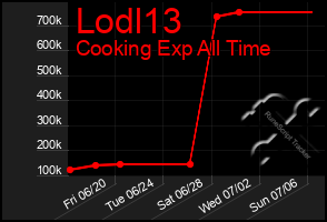 Total Graph of Lodl13