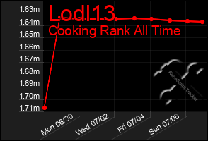 Total Graph of Lodl13