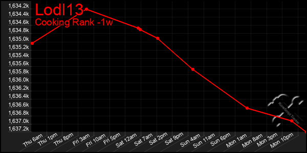 Last 7 Days Graph of Lodl13