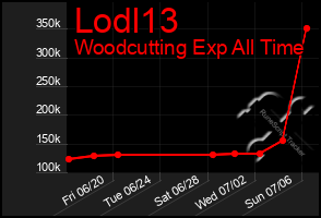 Total Graph of Lodl13