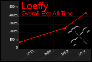 Total Graph of Loeffy