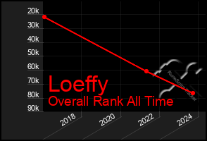 Total Graph of Loeffy