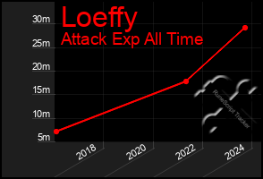 Total Graph of Loeffy