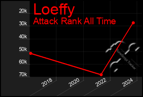 Total Graph of Loeffy