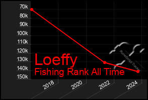 Total Graph of Loeffy