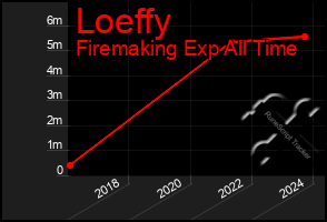 Total Graph of Loeffy