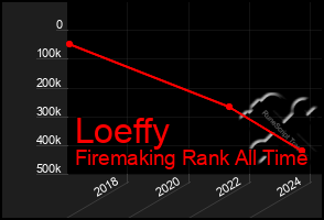 Total Graph of Loeffy