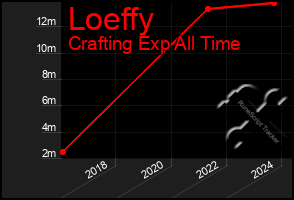 Total Graph of Loeffy