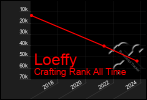 Total Graph of Loeffy