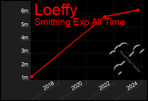 Total Graph of Loeffy