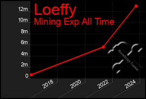 Total Graph of Loeffy