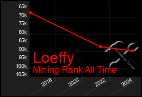 Total Graph of Loeffy