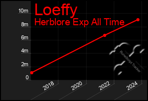 Total Graph of Loeffy