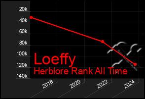 Total Graph of Loeffy