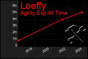 Total Graph of Loeffy