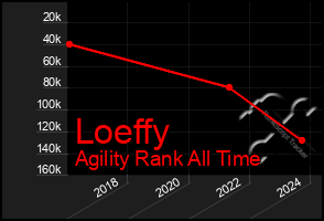 Total Graph of Loeffy