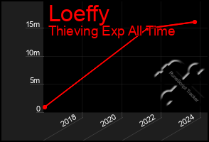 Total Graph of Loeffy