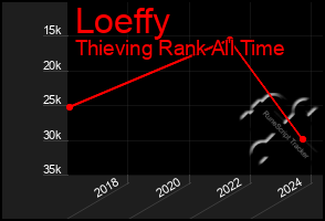 Total Graph of Loeffy