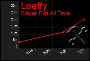 Total Graph of Loeffy