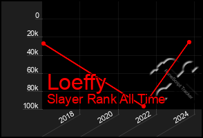 Total Graph of Loeffy