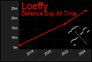 Total Graph of Loeffy