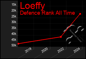 Total Graph of Loeffy