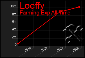 Total Graph of Loeffy