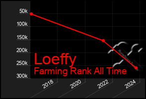 Total Graph of Loeffy