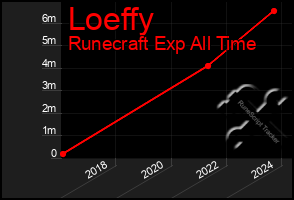 Total Graph of Loeffy