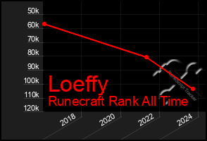 Total Graph of Loeffy